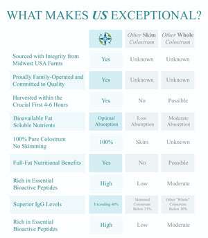 Pure Bovine Colostrum Powder – 40% IgG, 65 Servings